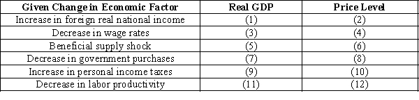 Exhibit 8-2 -Refer to Exhibit 8-2. What word (rises or falls) should go in blank (7) and blank (8), respectively, to summarize the resulting impact on short run equilibrium of the given change in the economy?