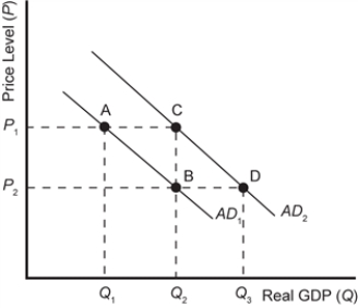 Exhibit 8-3 -Refer to Exhibit 8-3. A shift in aggregate demand from AD<sub>1</sub> to AD<sub>2</sub> could have been the result of