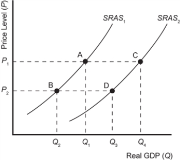 Exhibit 8-4 -Refer to Exhibit 8-4. A shift in short-run aggregate supply from SRAS<sub>1</sub> to SRAS<sub>2</sub> could have been the result of