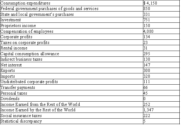 <strong>Exhibit 7-1 Refer to Exhibit 7-1. What is the value of gross domestic product?</strong> A)$6,062 B)$5,731 C)$3,072 D)$6,382 E)$2,637