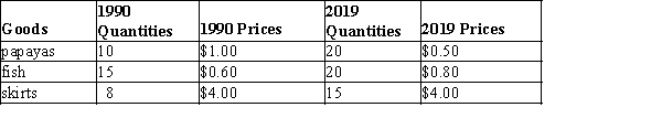 <strong>Exhibit 7-2 Refer to Exhibit 7-2. GDP in 2019 is</strong> A)$49. B)$51. C)$86. D)$92. E)not possible to calculate without the CPI.