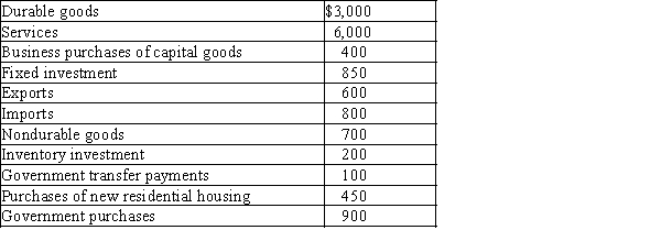 Exhibit 7-3    -Refer to Exhibit 7-3. Investment is equal to