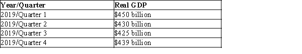Exhibit 7-4 Economic Data for Country A -Refer to Exhibit 7-4. Did Country A experience a recession (based on the standard definition) in 2019?