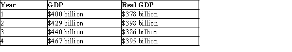 Exhibit 7-5 Economic Data for Country Z -Refer to Exhibit 7-5. What was Country Z's economic growth rate between year 3 and year 4?