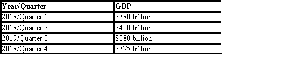 Exhibit 7-6 Economic Data for Country ABC -Refer to Exhibit 7-6. Given the information provided in this table, did country ABC experience a recession during 2019 (based upon the standard definition of a recession)?