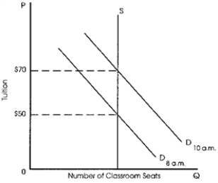 <strong>Exhibit 5-2 Refer to Exhibit 5-2. If the tuition is set at $70 there will be</strong> A) a shortage at 10 a.m. and a surplus at 8 a.m. B) a surplus at 10 a.m. and a shortage at 8 a.m. C) equilibrium at 10 a.m. and a surplus of seats at 8 a.m. D) equilibrium at 10 a.m. and a shortage of seats at 8 a.m.