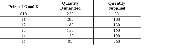 Exhibit 4-9 -Refer to Exhibit 4-9. Suppose that the government imposes a price ceiling at a price of $11. How many fewer units would be exchanged at the price ceiling than would be exchanged at the equilibrium price?