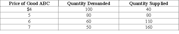  Exhibit 4-11 -Refer to Exhibit 4-11. Suppose that the government imposes a price floor in the market for good ABC at a price of $7. The result of the price floor would be a ____________ of ______ units of good ABC.