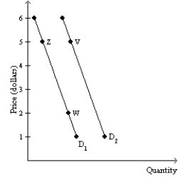 <strong>Exhibit 3-3 Good Y Refer to Exhibit 3-3. A movement from point V to point W could not have been the result of</strong> A)a increase in the price of good Y. B)an increase in good Y buyers' income (assuming that good Y is an inferior good). C)an increase in the price of a complement to good Y. D)a decrease in the number of buyers of good Y. E)a decrease in good Y buyers' income (assuming that good Y is a normal good).