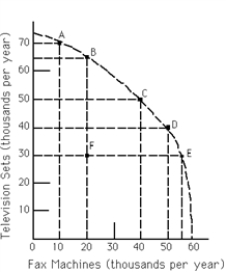 <strong>Exhibit 2-5 Refer to Exhibit 2-5. The economy is currently operating at point F. The opportunity cost of moving to point E is approximately ____________ televisions.</strong> A)35 B)55 C)zero D)40