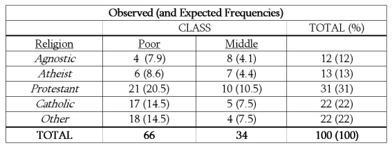 <strong>For the following question(s): In a developing country, 100 people were randomly surveyed about their socioeconomic class and religious affiliation. Here are the results and an excerpt from the results section of this fictional study: Of the total population, what percentage was comprised of agnostics, atheists, and others?</strong> A)(12 + 13 + 22)= 47% B)(4 + 6 + 18)= 28% C)(8 + 7 + 4)= 19% D)(12 + 22 + 22)= 56%