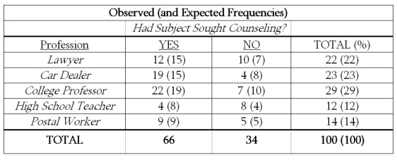 <strong>For the following question(s): A study reported; A chi-square test for independence was conducted to explore the relationship between whether a person had or had not sought psychological counseling and the person's profession (lawyer, car dealer, college professor, high school teacher, and postal worker). A significant relationship was found, X<sup>2</sup>(4, N = 100)= 12.33, p < .05. Here are the results: What percentage of postal workers had NOT sought counseling?</strong> A)5/34 = 15% B)5/100 = 5% C)5/9 = 56% D)5/14 = 36%