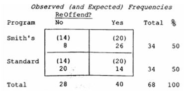 For the following question(s): A researcher posed the question: Does Smith's rehabilitation program decrease the rate of prisoners who reoffend? A researcher conducted a study and published her findings. Here is an excerpt from which article the following excerpt was taken: A chi-square test for independence was conducted to test whether Smith's rehabilitation program differed from the old system in the number of repeat offenders. Results indicated that a difference did exist, χ<sup>2</sup> (1, N = 68)= 8.74, p < .01. -Of prisoners under Smith's program, __________% did reoffend.