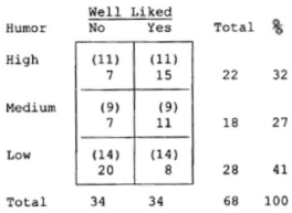 For the following question(s): A researcher asked students to rate their sense of humor as low, medium, or high, and then to answer whether they believed they were or were not generally well liked. The results were published in a research journal. Here is an excerpt: A chi-square test for independence was conducted to see if the extent to which participants found themselves to be funny was related to how well-liked they thought they were. Results were significant, χ<sup>2</sup> (2, N = 68)= 8.90, p < .05. Data are presented as observed (and expected)frequencies. -Of the students who said that they were not well liked, __________% also said that they had a low sense of humor.