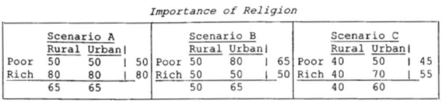 <strong>For the following question(s): The scenarios below are possible results of a study in which participants completed a measure that assessed how important religion is to them personally. Participants are either from a rural or an urban area and are either poor or rich. Which statement is TRUE about Scenario A?</strong> A)There is a moderate interaction effect. B)Religion is consistently more important for rich people than for poor people, regardless of where they live. C)Religion is more important to people who live in an urban areas, regardless of wealth. D)Religion is particularly important to people who are both poor and live in rural areas.