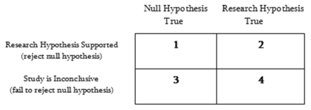 <strong>Complete the table with the correct and incorrect decision-making terms in hypothesis testing: </strong> A)1 = Type I error; 2 = correct decision; 3 = Type II error; 4 = computational error B)1 = correct decision; 2 = Type I error; 3 = Type II error; 4 = correct decision C)1 = Type I error; 2 = correct decision; 3 = correct decision; 4 = Type II error D)1 = computational error; 2 = Type I error; 3 = Type II error; 4 = correct decision