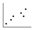<strong>Which of the alternatives best describes the pattern of scores on the scatter diagram below? </strong> A)No correlation B)Curvilinear correlation C)Positive linear correlation D)Negative linear correlation