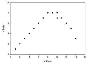 <strong>Which of the alternatives best describes the pattern of scores graphed below? </strong> A)No correlation B)Curvilinear correlation C)Positive linear correlation D)Negative linear correlation