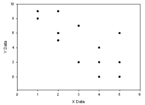 <strong>Which of the alternatives best describes the pattern of scores graphed below? </strong> A)Strong positive linear correlation B)Weak negative linear correlation C)Strong curvilinear correlation D)Weak positive linear correlation