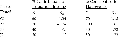 A researcher surveys a group of working married women and reports the following results for the first four surveyed: M = 45 SD = 11.18 M = 82.5 SD = 10.9 r = -.92 a. Give the Z score prediction formula for predicting proportion of housework done from proportion of income contributed. b. Predict the contribution to housework for a woman who provides 90% of the income. c. Explain what you have done to a person who is familiar with correlation but not with regression.