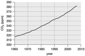According to the data presented in the graph, between 1960 and 2000, CO2 levels rose approximately ________ ppm.