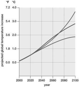 This graph, based on IPCC estimates, predicts that global temperatures may rise as much as ________ above the average baseline by 2100.
