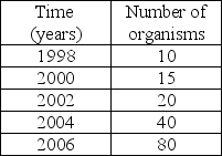 Based on the data in the table, this population has a ________ growth pattern.