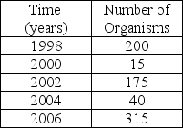 Based on the data in the table, this population has a(n)________ growth pattern?
