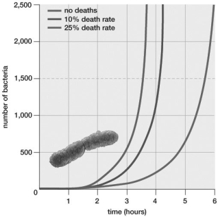 -According to the graph, how long does it take the population of organisms represented by the middle line to reach 1,000 bacteria?