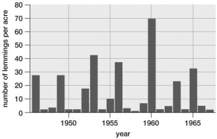 The population shown in the graph is demonstrating:  