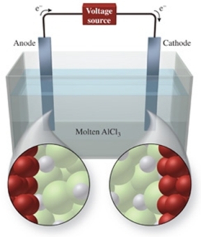 The figure shows the electrolysis of molten AlCl<sub>3</sub>.What reaction occurs at the anode of this cell?
