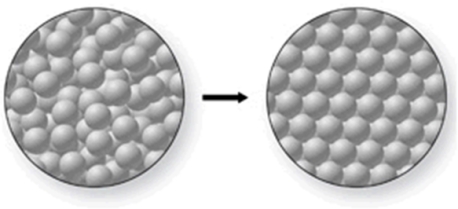 <strong>What phase change is occurring in the figure, and is it endothermic or exothermic?  </strong> A)melting; exothermic B)freezing; endothermic C)freezing; exothermic D)melting; endothermic E)condensation; endothermic <div style=padding-top: 35px> 