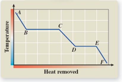 <strong>What phase transition is occurring between points B and C on the cooling curve?  </strong> A)melting B)condensation C)evaporation D)sublimation E)deposition <div style=padding-top: 35px> 