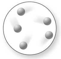 The molecular-level diagram of the substance shown must represent a liquid, since the atoms are not very close to one another.