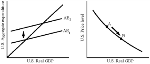 <strong>Figure 20-2   Which of the following explains the movements in Figure 20-2?</strong> A) an increase in U.S.imports B) a decrease in U.S.exports C) an increase in U.S.exports D) a decrease in U.S.net exports <div style=padding-top: 35px> 