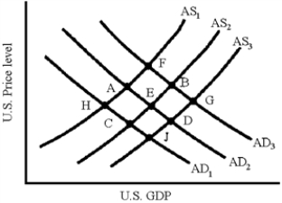 Figure 20-6 -In Figure 20-6,which point represents equilibrium at the lowest exchange rate?