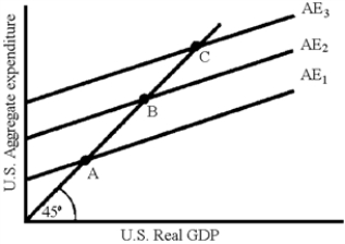 Figure 20-7 -In Figure 20-7,there are three aggregate expenditure functions (C + I + G + X − IM)for an open economy.Which of the following would cause a movement from A to B?