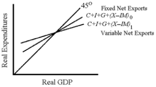 Figure 20-9   -In Figure 20-9,the C + I + G + (X − IM)<sub>1</sub> line is flatter than the C + I + G + (X − IM)<sub>0</sub> line because the
