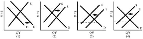 Figure 19-2 -Of the graphs in Figure 19-2,which one shows the effects on the exchange rate of an expansion in Japan?