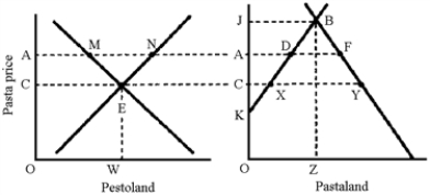 Figure 22-9 -In Figure 22-9,Pestoland exports pasta to Pastaland.Equilibrium will occur when