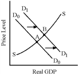 <strong>Figure 17-1   Which of the following is true about the economy depicted in Figure 17-1?</strong> A) Tax incentives are being used to stimulate aggregate supply. B) Policy makers believe the costs of unemployment are higher than the costs of inflation. C) Contractionary monetary policy is being enacted to fight inflation. D) Prices are rising but real GDP is falling. <div style=padding-top: 35px> 
