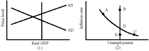 <strong>Figure 17-2   Given the situation in graph (1)in Figure 17-2,what movement would be expected in graph (2)from the economy's self-correcting mechanism?</strong> A) A to B B) A to D C) C to E D) D to C <div style=padding-top: 35px> 