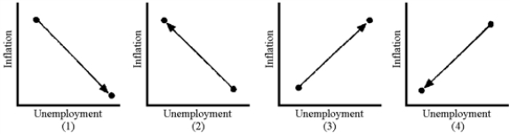 Figure 17-4 -Which of the factors below contributed to the collapse of the Phillips curve in the 1970s?