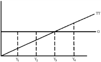 Figure 16-1   -In Figure 16-1,there are four levels of income.G is government expenditures and TT is taxes less transfers.At which level of income is the actual deficit the greatest?