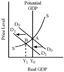 Figure 16-2   -Suppose that Figure 16-2 shows the effects of reducing the budget deficit by raising taxes.If authorities do not want real GDP to fall,monetary policy must