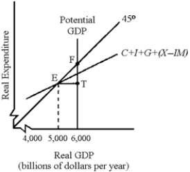 Figure 11-1 -In Figure 11-1,the economy is experiencing a(n)