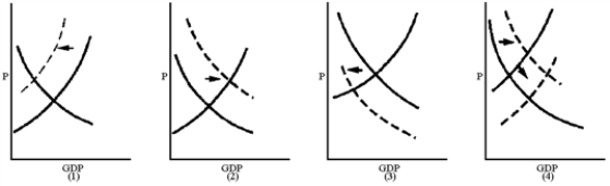 Figure 11-2 -Which graph in Figure 11-2 best reflects a supply-sider's view of the impact of an increase in the personal income tax rate?