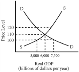 Figure 10-1   -If the price level in Figure 10-1 were 100,