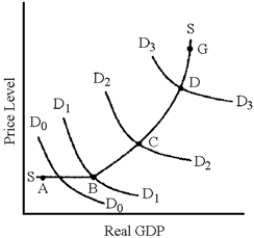 Figure 10-2 -In Figure 10-2,which segment of the aggregate supply curve has the largest multiplier effect?