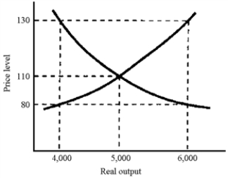 Figure 10-4 -In Figure 10-4,if full employment occurs at 5,000 and the price level is currently 130,then we can expect the
